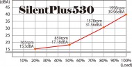 SilentPlus 530 ノイズ表